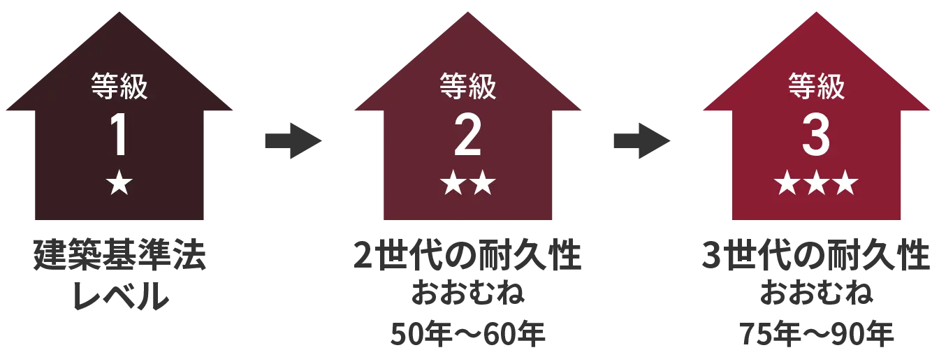 等級のイメージ